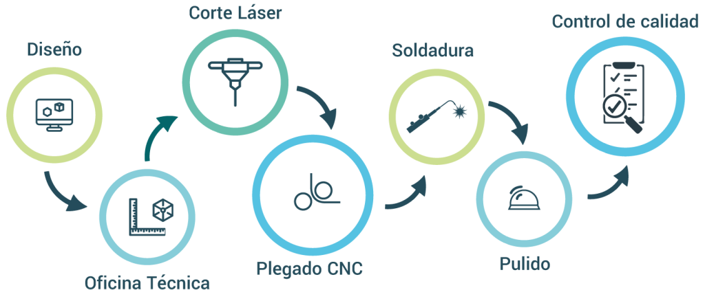 ciclo proyecto mobiliario acero inoxidable